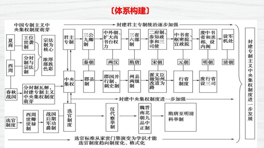 中国古代政治制度图片