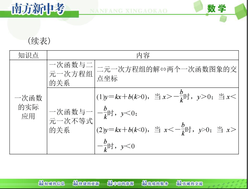 2018年中考数学 第一部分 第三章 第2讲 一次函数课件