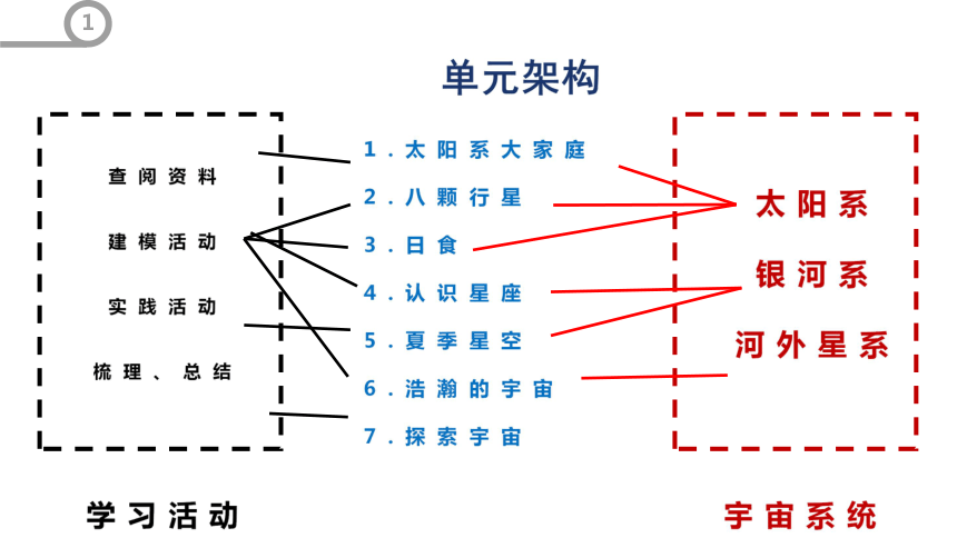 教科版2017秋六年级科学下册第三单元宇宙复习课件31张ppt