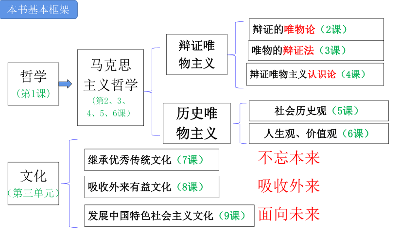 高中政治统编版必修四哲学与文化11追求智慧的学问课件43张ppt1视频