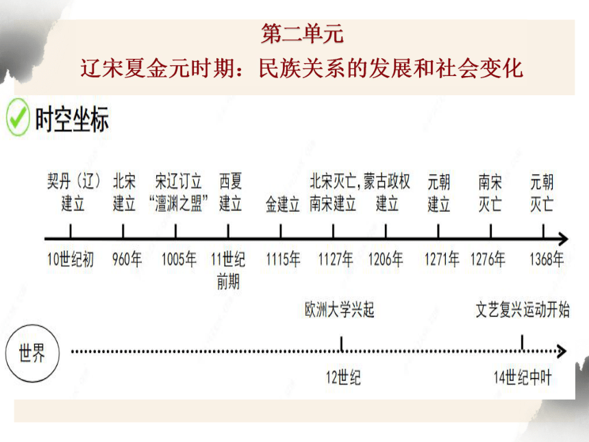 课件       中国古代史 第5讲 九年级历史中考复习辽宋夏金元时期民族