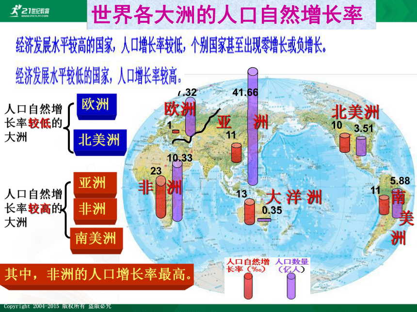 【最新最好课件】5.1世界的人口