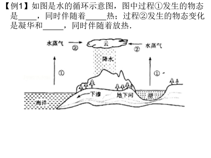 5 水循環與水資源課件