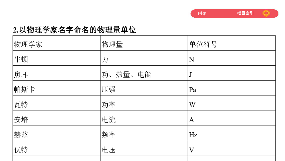 2020版中考物理河南专用（课件）附录25张PPT