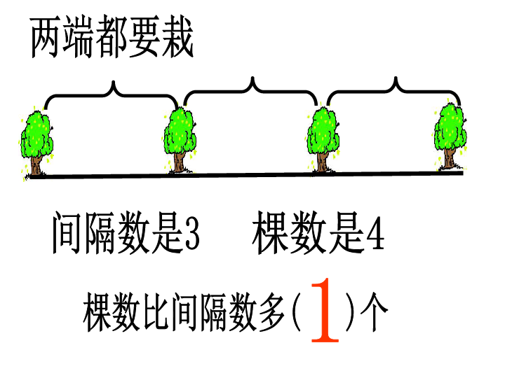 四年级上册数学课件-9.1 探索乐园：植树问题 冀教版   (共21张PPT)