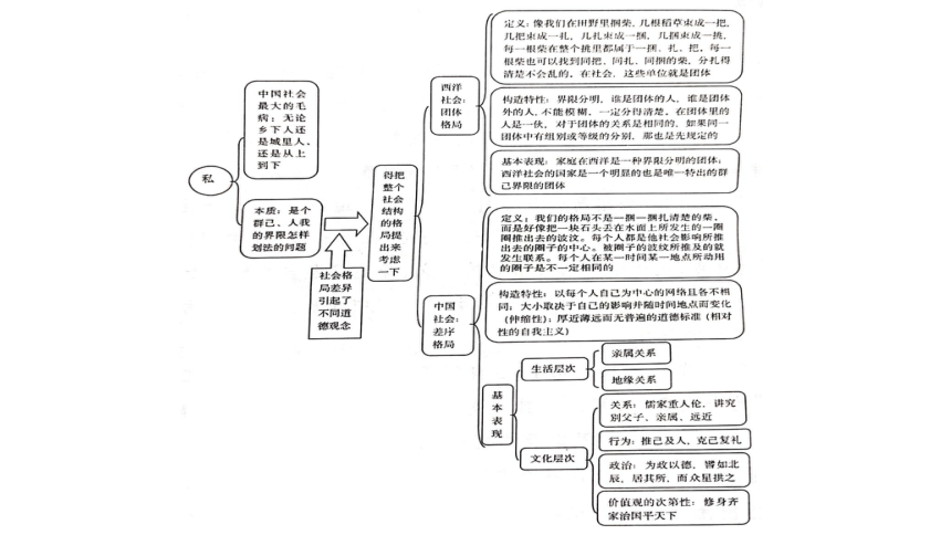 乡土中国第二部分59张ppt