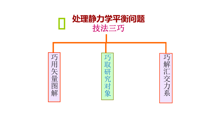 全国高中物理竞赛《点击静力学问题解答技巧》课件33张PPT