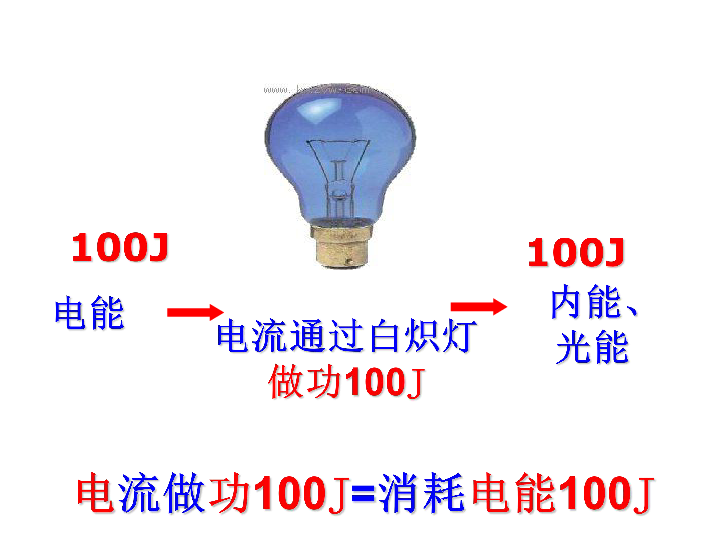 沪粤版九年级物理  15.1 电能与电功 课件 (20张PPT)