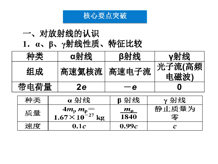 知道什麼是天然放射現象.2.知道三種射線的本質和區分方法.3.知道原