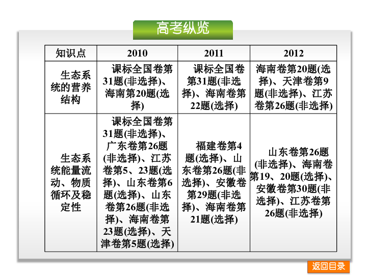 2014届高考生物一轮复习课件：第11单元-生态系统和人类与环境（浙江科技版）