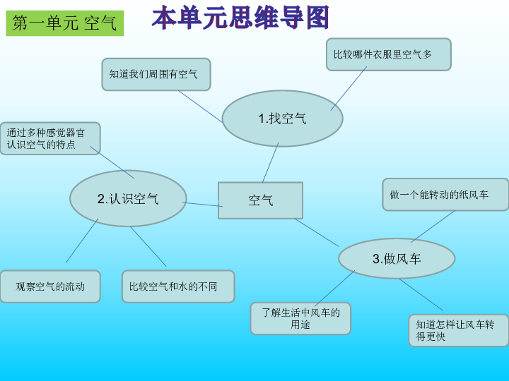 三学制)小学《科学》(教育部审定2017 )本单元思维导图第一单元 空气1