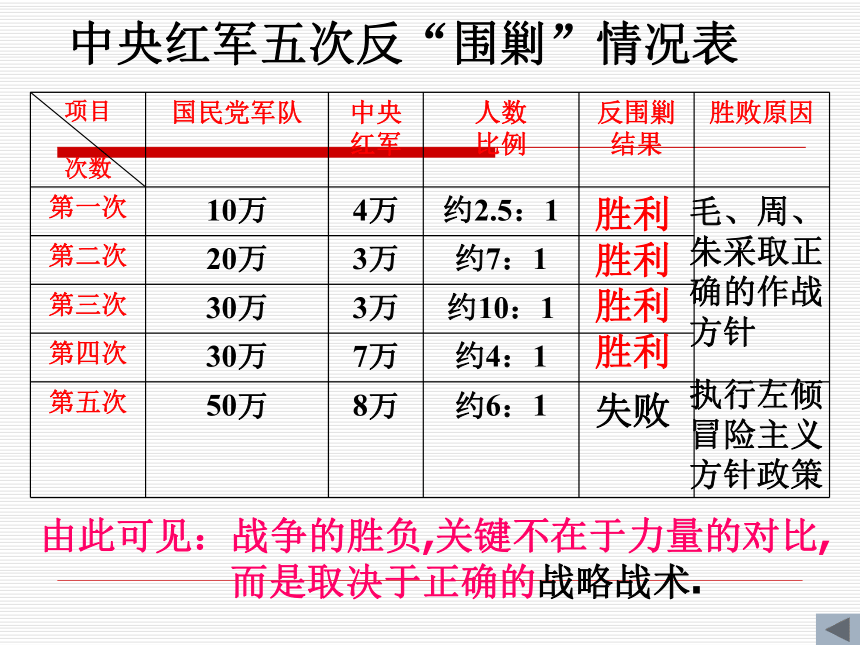 川教版八年级上册第三主题第四课《红军长征》课件（共19张PPT）