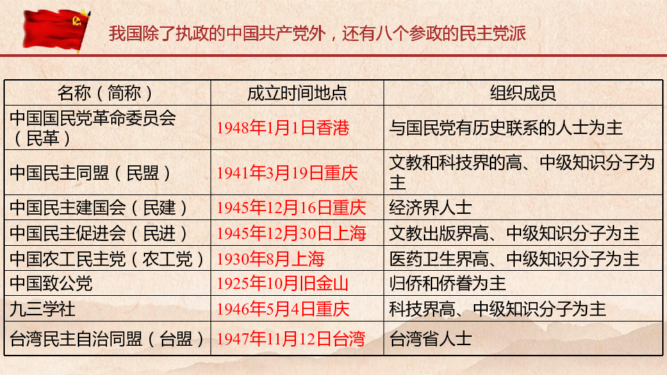 人教版高中政治必修二：6.3中国特色社会主义政党制度课件(共27张PPT)