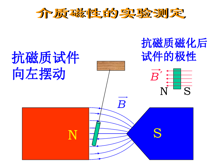 2020年高中物理竞赛辅导(电磁学基础篇)06介质的磁化(共15张PPT)