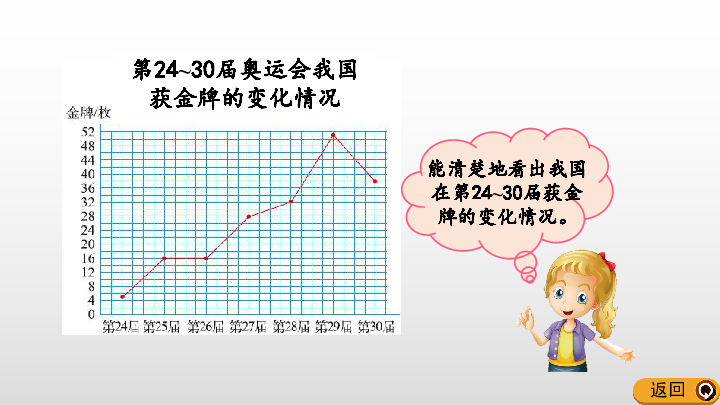 北师大版六上数学课件5.2 统计图的选择 (共16张PPT)