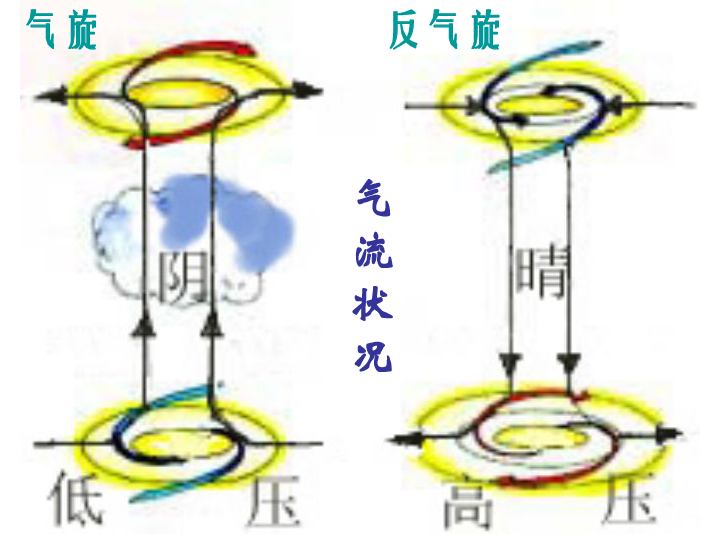 人教版地理必修一23气旋和反气旋课件共23张