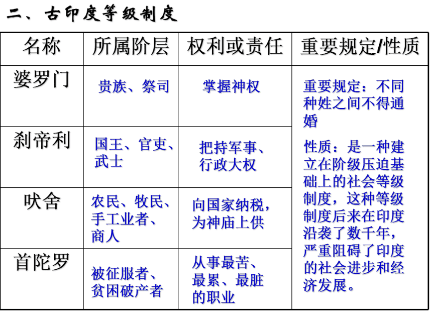 人教八年级历史与社会上册期末复习专题一表格 课件（共27张PPT）