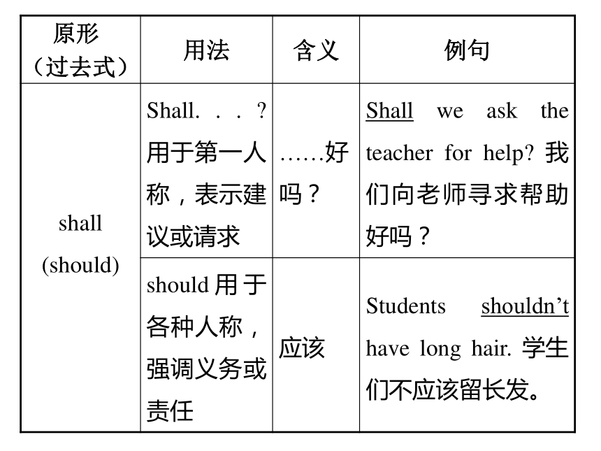 2017年人教版中考专题《情态动词》复习课件(共21张PPT)