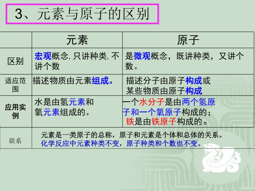 课题3 元素课件（39张PPT）