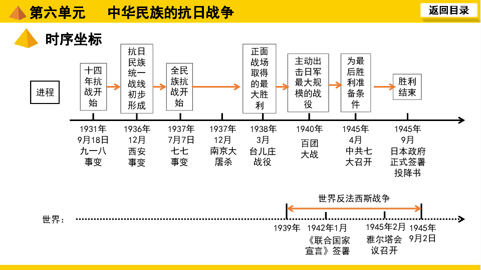 2020中考一轮复习课件（福建专用）：中国近代史 　第六单元　中华民族的抗日战争【41张ppt】