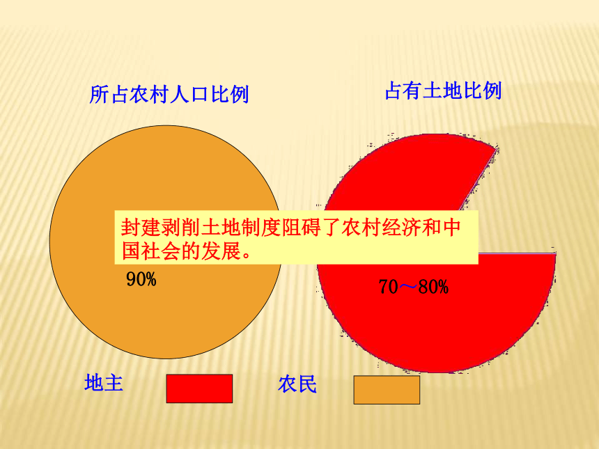 第3课  土地改革（共22张ppt）