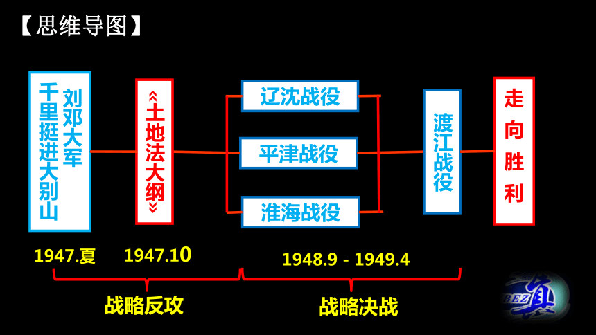 解放战争三大战役ppt图片