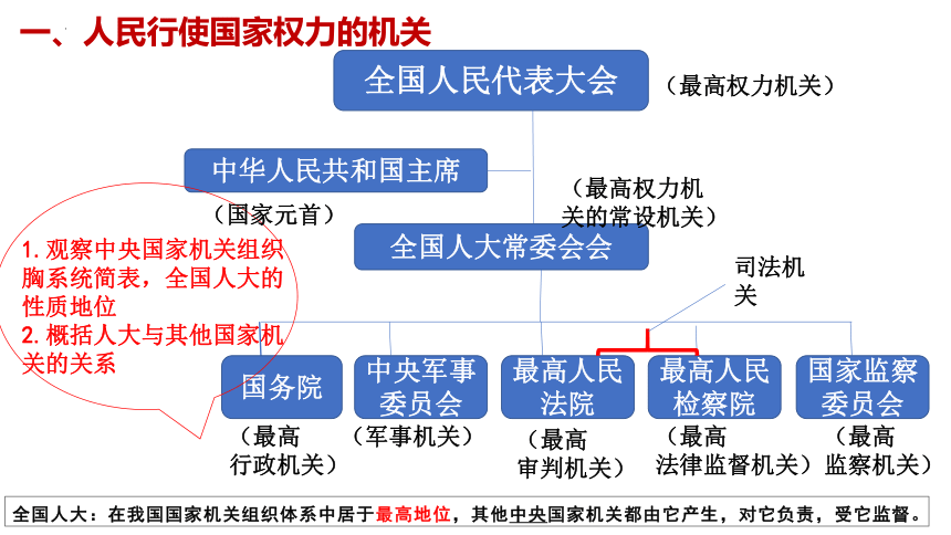 人大代表權利:提案權,審議權,表決權和質詢權人大職權:立法權,決定權