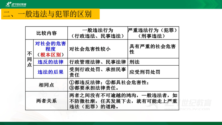 【道法中考一轮】课标 1-3-2 知道违法行为和课标 1-3-4 了解违法和犯罪的区别，增强自我防范意识 课件（10张PPT）