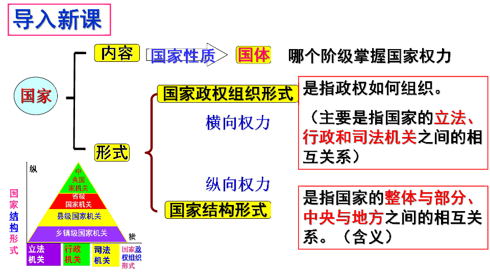 2019-2020学年人教A版1.3 现代国家的结构形式（共27张 ）