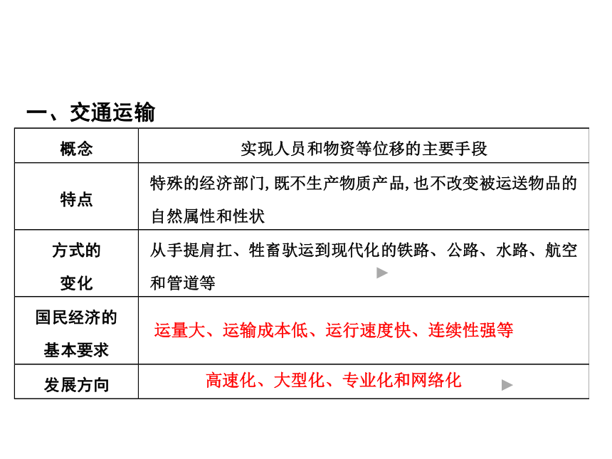 鲁教版高一地理必修二课件：4.1 人类活动地域联系的主要方式 (共28张PPT)