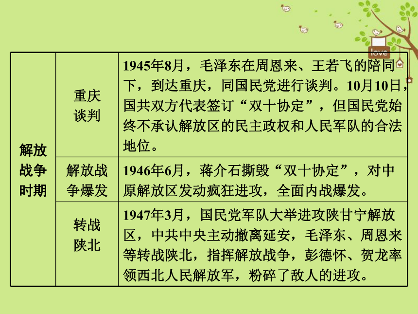 安徽省2018年中考历史总复习中国共产党的发展历程课件