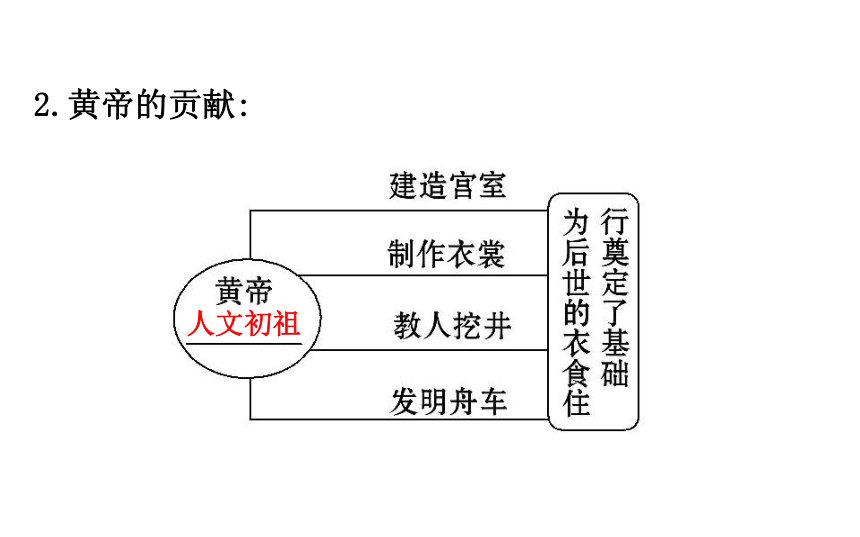 2018届人教版历史中考一轮复习课件：第一单元 中华文明的起源及国家的产生和社会的变革