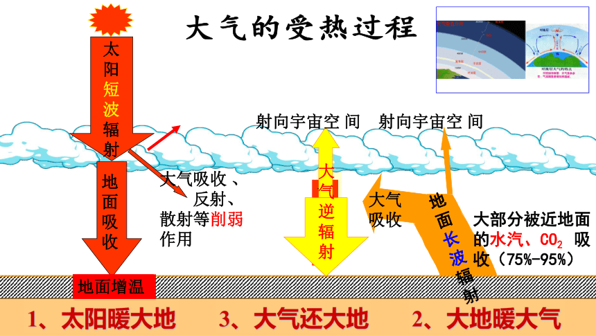 高中地理人教版新课标 必修1 第二章 冷热不均引起的大气运动（2021）