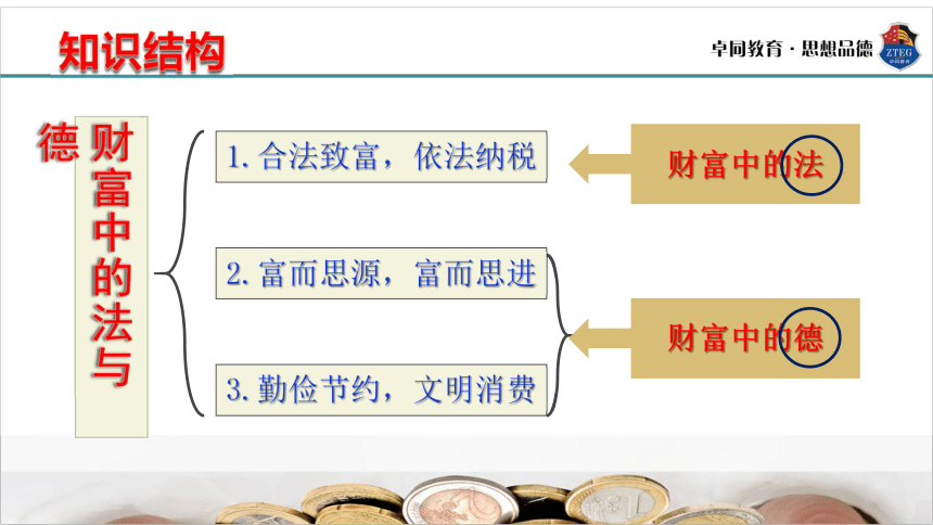 第六课   财富中的法与德  课件（30张PPT）