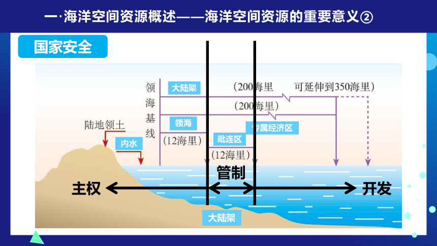 14海洋空间资源与国家安全课件42张