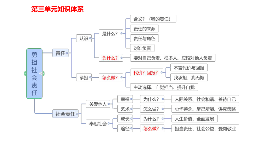 有关责任的思维导图图片