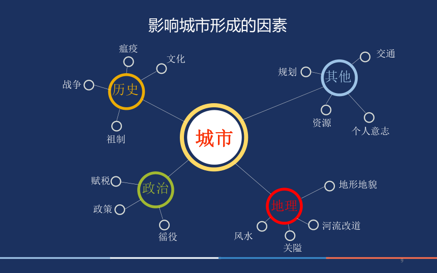 城市的形成与发展课件共51张ppt