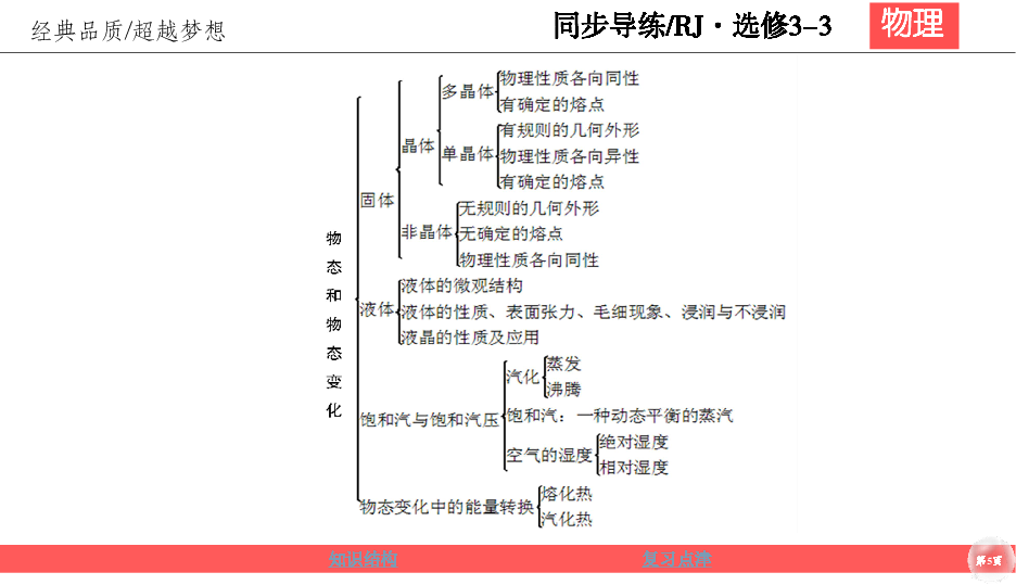 2019-2020学年人教版物理选修3-3同步课件：9 固体 液体和物态变化本章小结22张PPT