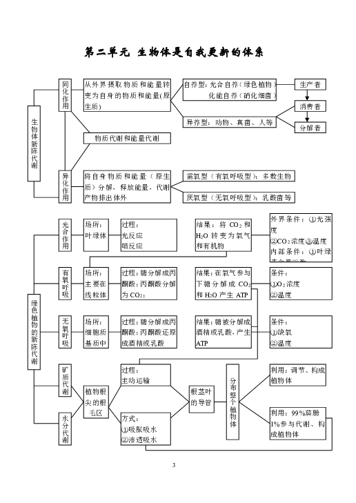 高中生物各系统知识网络