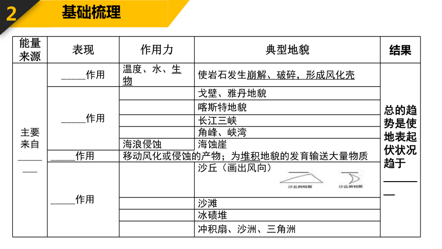 2019届高三地理一轮复习 营造地表形态的力量 (30张幻灯片)