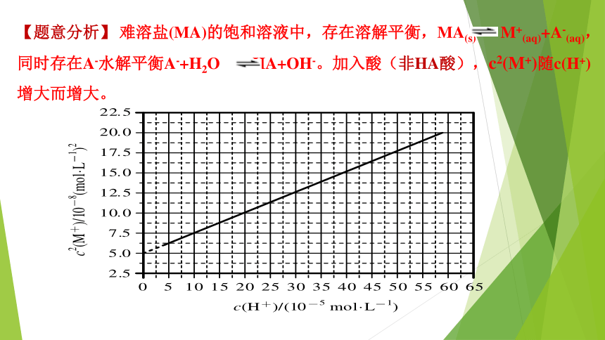 （高考命题热点）以数学函数表征平衡常数 课件（58张ppt）