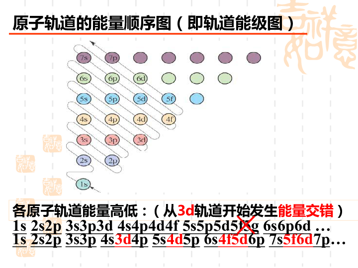 苏教版 高二化学专题2 1.2原子核外电子的排布（24张PPT）