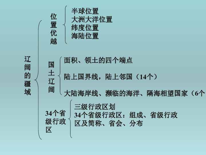 人教版（新课程标准）八年级上册第一章从世界看中国复习课件(51张ppt)