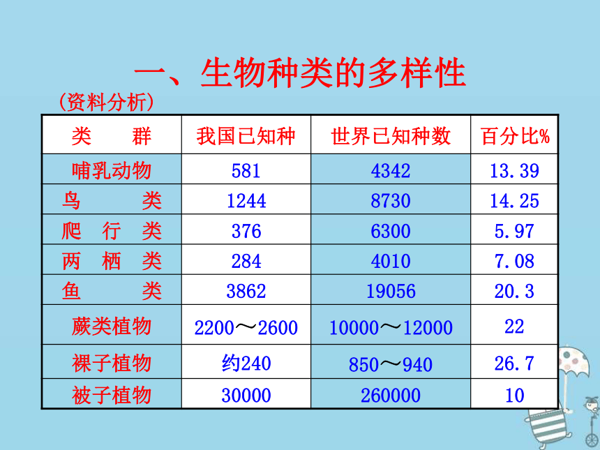 2018年八年级生物上册6.2认识生物的多样性课件（新版）新人教版（23张PPT）