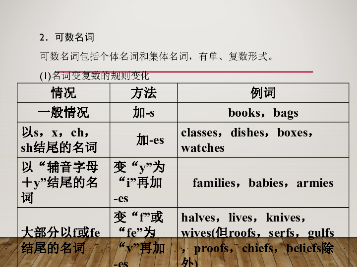 2020届高考英语语法系统复习：名词的考点（共49张ppt）