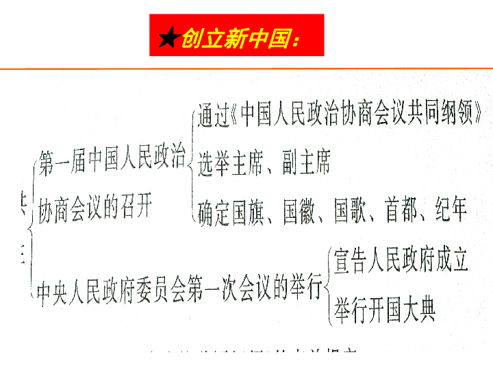 北师大版历史必修一第11课 新中国的民主政治制度课件（共20张PPT）