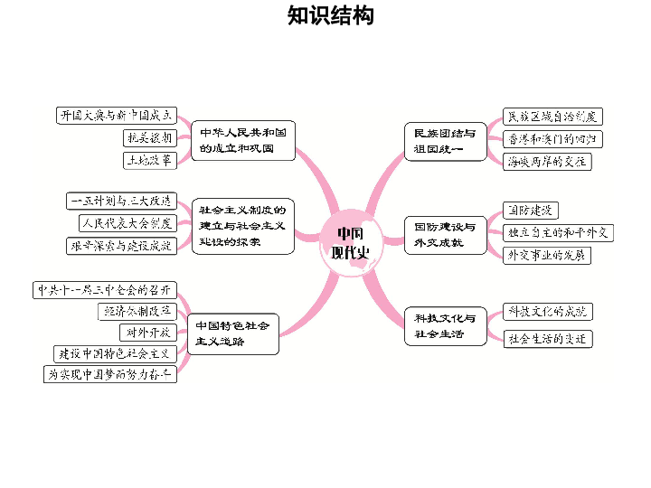 祖国统一大业思维导图图片