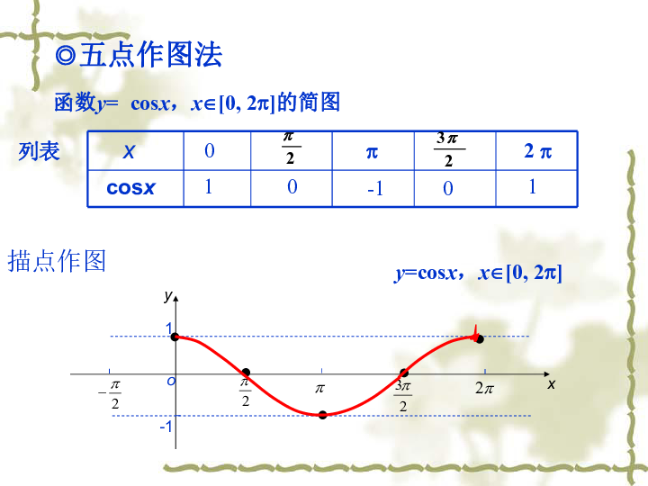 人教新课标B版必修4第一章 基本初等函(Ⅱ)1.3.2余弦函数的图象与性质（20张PPT）