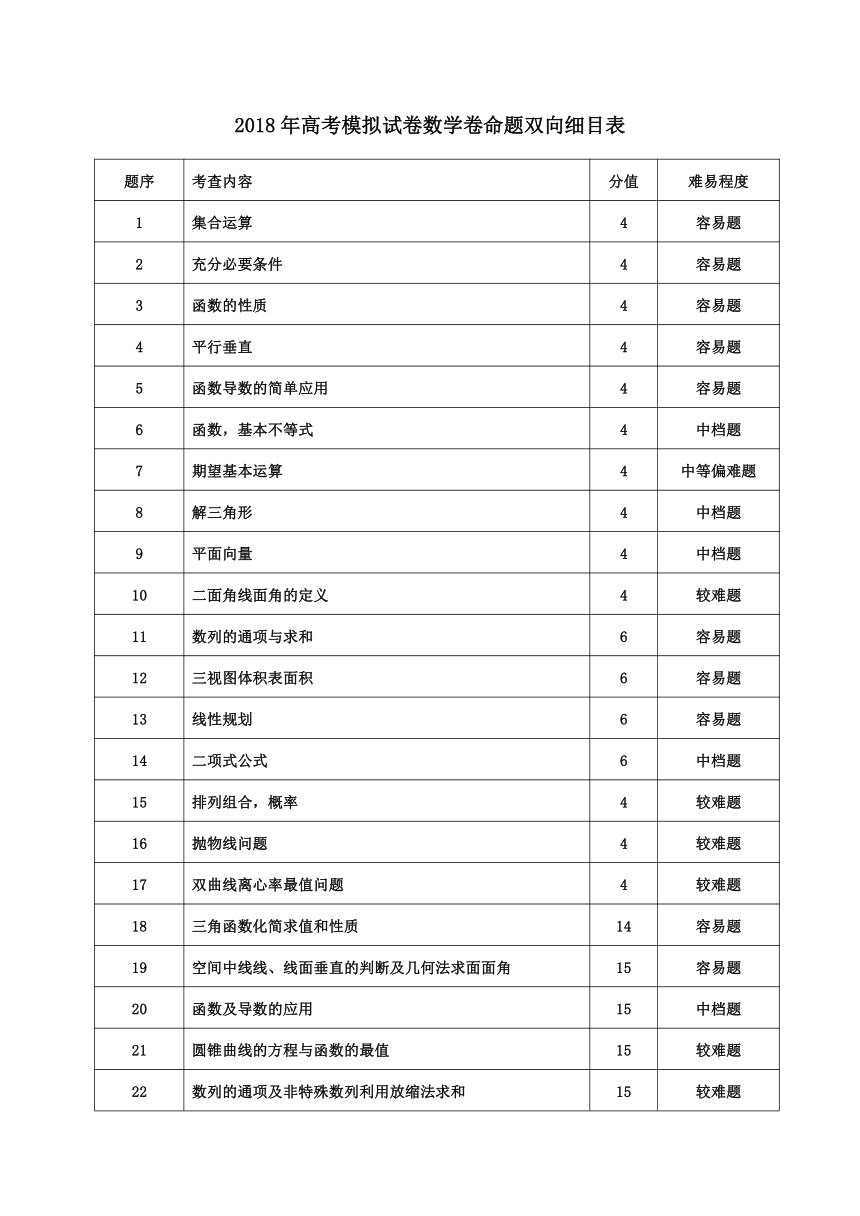 2018年浙江省杭州市高中数学高考命题比赛试题1