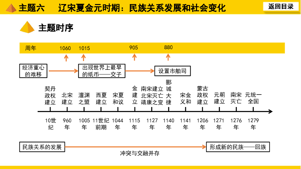 2020中考第一轮基础知识复习主题六辽宋夏金元时期民族关系发展和社会